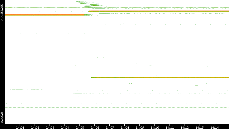 Src. IP vs. Time