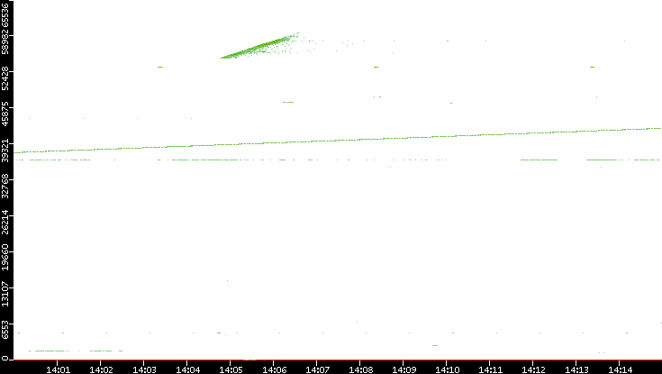 Src. Port vs. Time