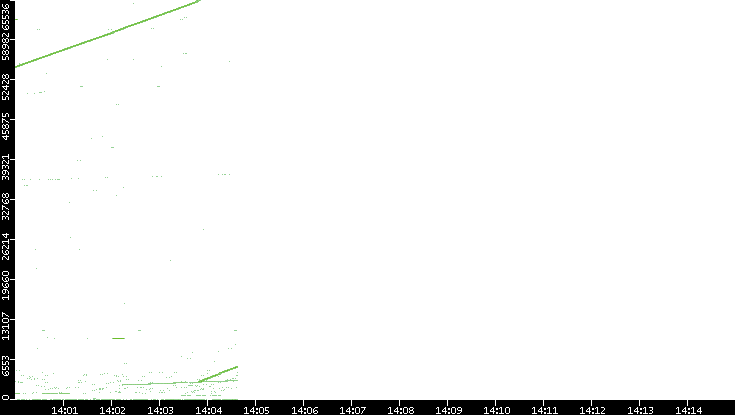 Src. Port vs. Time