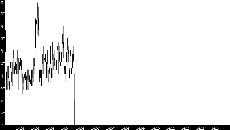 Throughput vs. Time