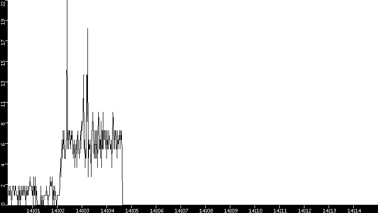 Throughput vs. Time