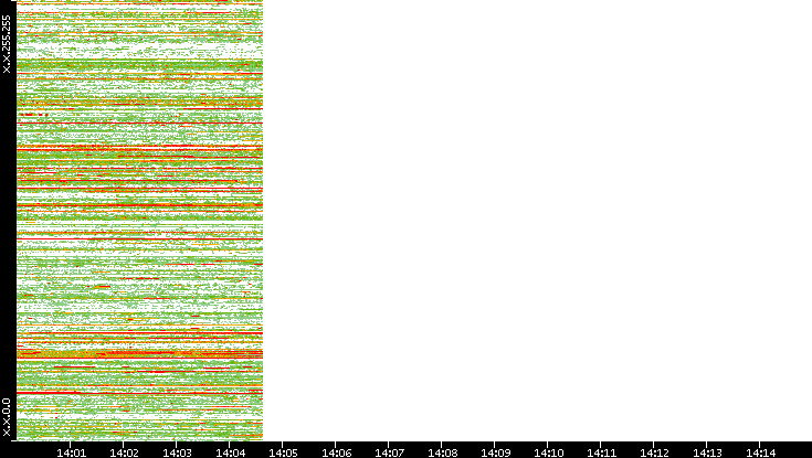 Src. IP vs. Time