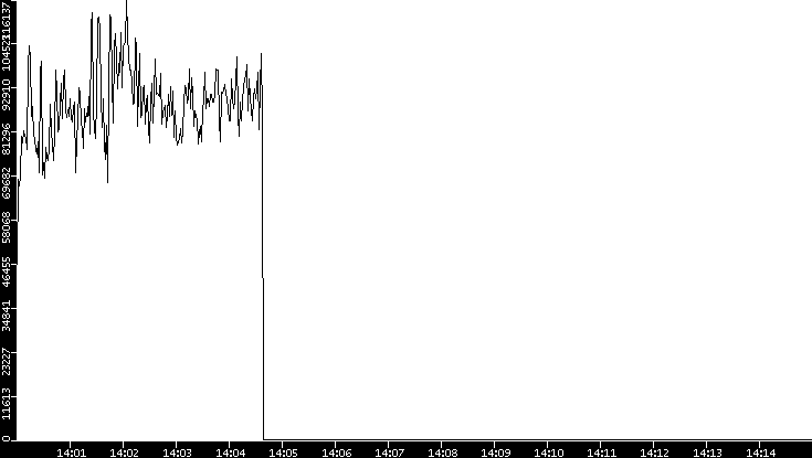 Throughput vs. Time
