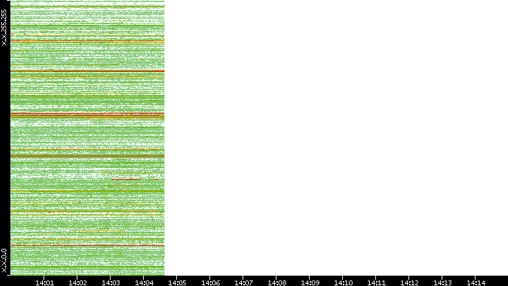 Src. IP vs. Time