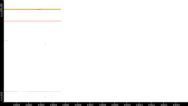 Dest. IP vs. Time
