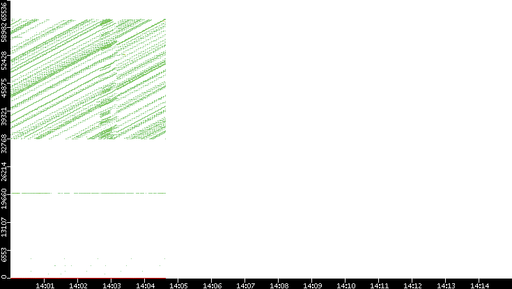 Dest. Port vs. Time