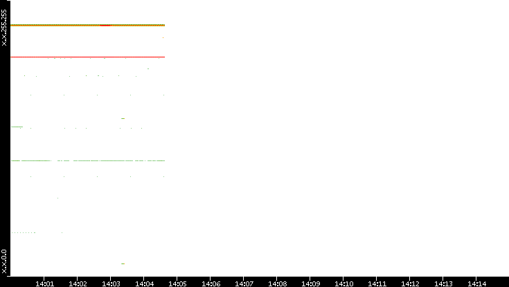 Src. IP vs. Time