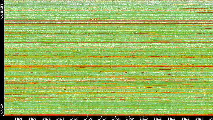 Dest. IP vs. Time