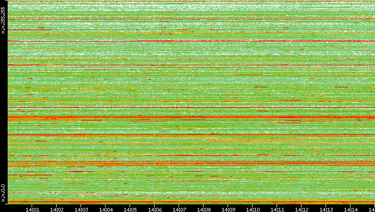 Src. IP vs. Time