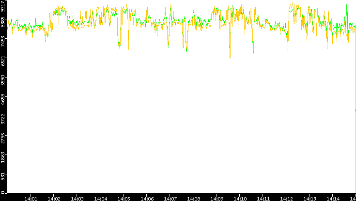 Entropy of Port vs. Time