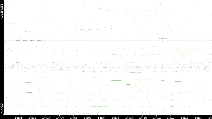 Src. IP vs. Time