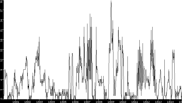 Throughput vs. Time
