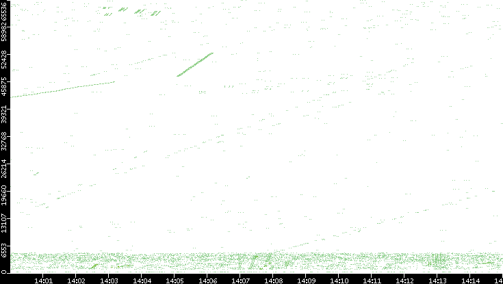 Src. Port vs. Time