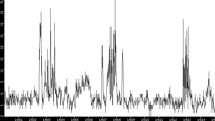 Throughput vs. Time