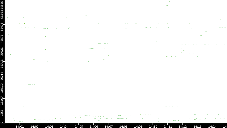 Dest. Port vs. Time