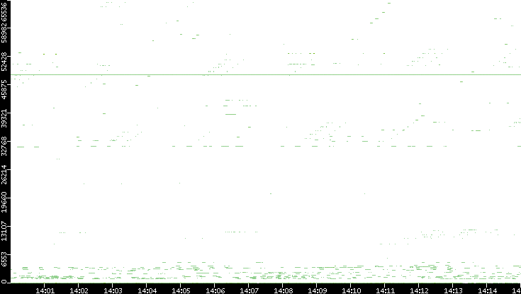 Src. Port vs. Time