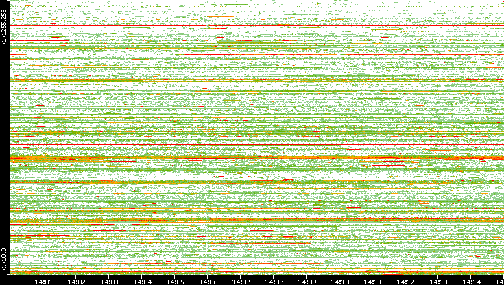 Src. IP vs. Time