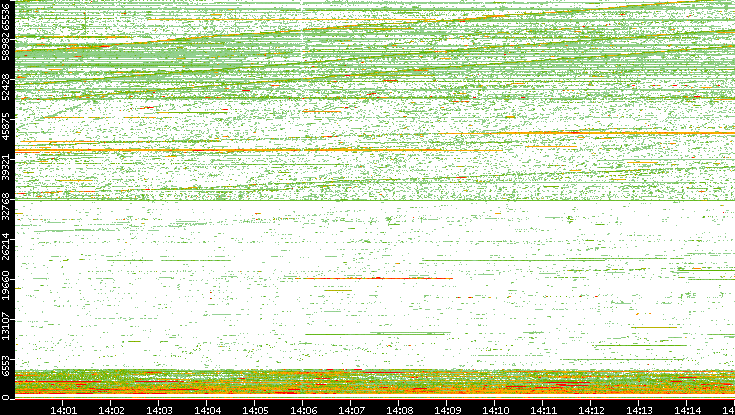 Src. Port vs. Time