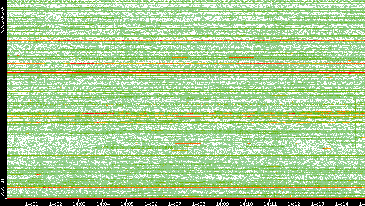 Dest. IP vs. Time