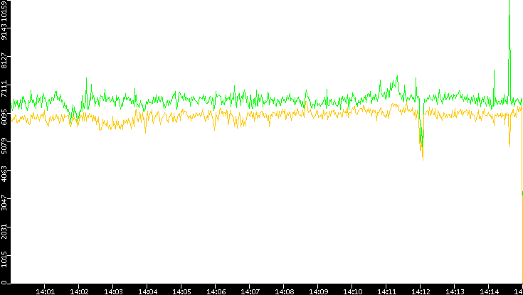 Entropy of Port vs. Time