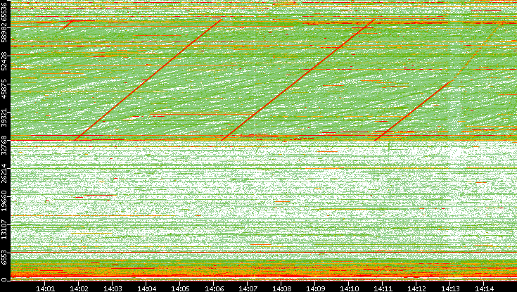 Dest. Port vs. Time