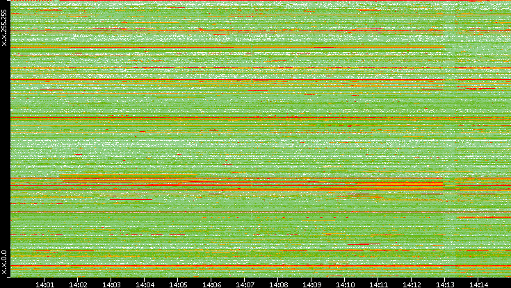 Src. IP vs. Time
