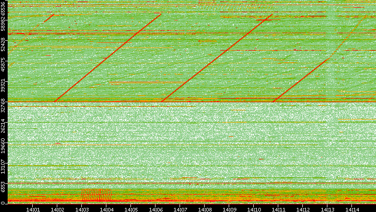 Src. Port vs. Time