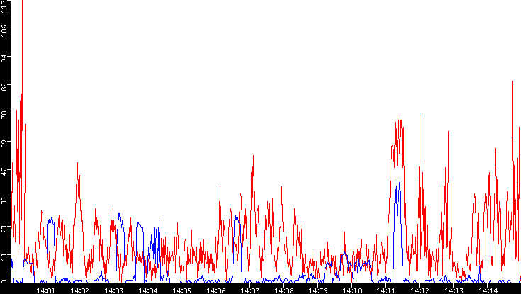 Nb. of Packets vs. Time