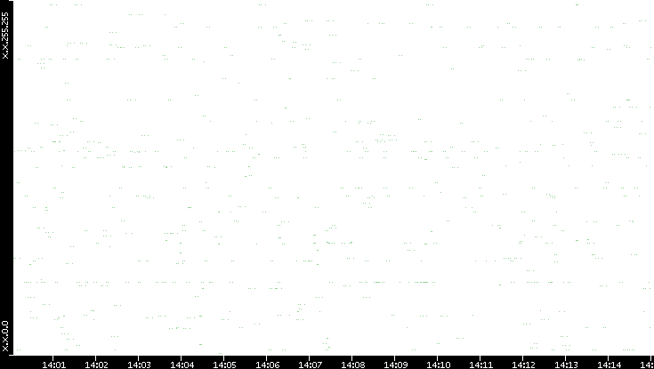 Src. IP vs. Time