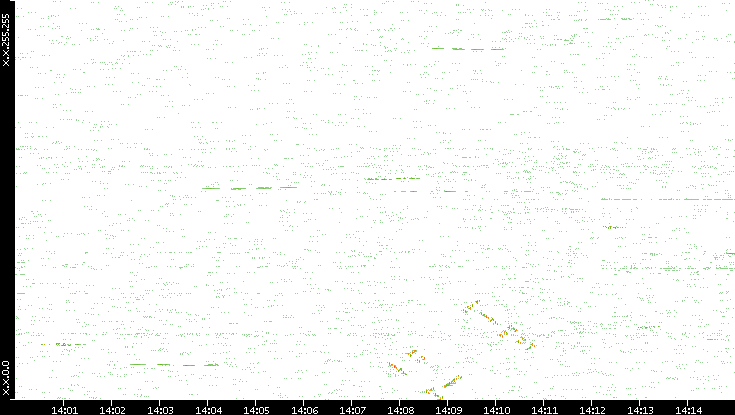 Dest. IP vs. Time
