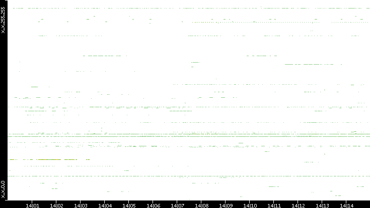 Dest. IP vs. Time
