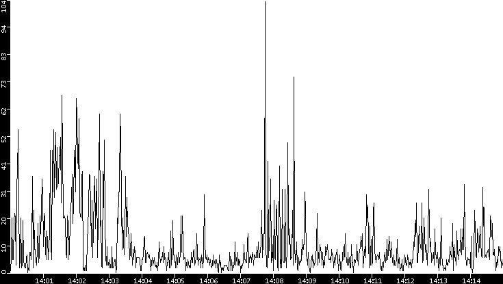 Throughput vs. Time