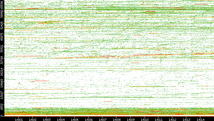 Dest. Port vs. Time