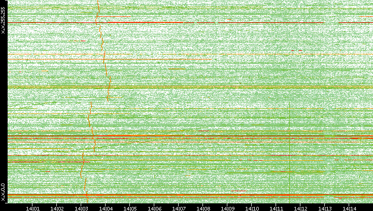 Dest. IP vs. Time