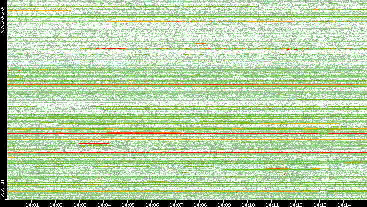 Src. IP vs. Time