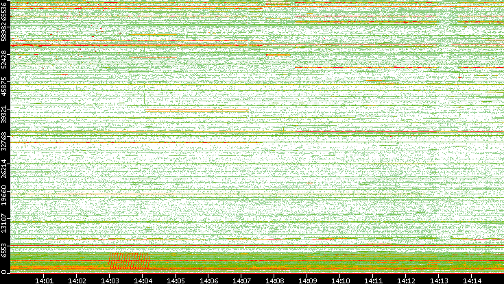 Src. Port vs. Time