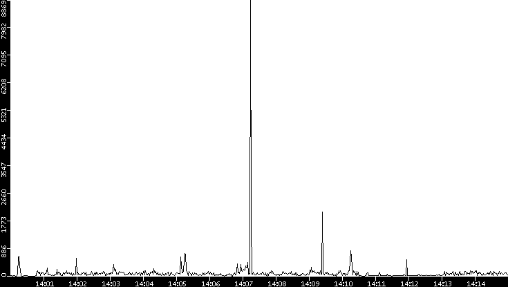 Throughput vs. Time