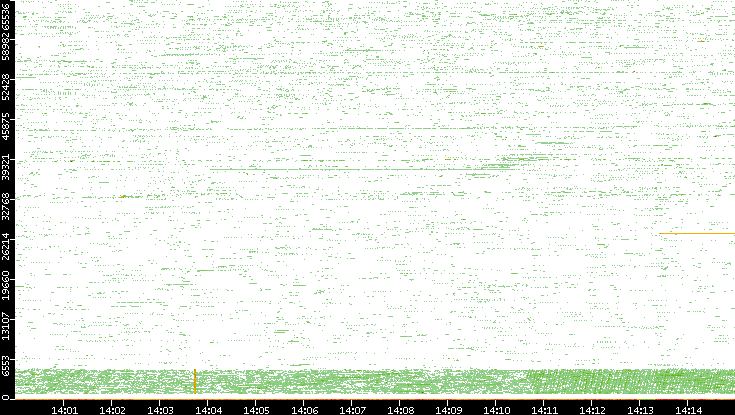 Src. Port vs. Time