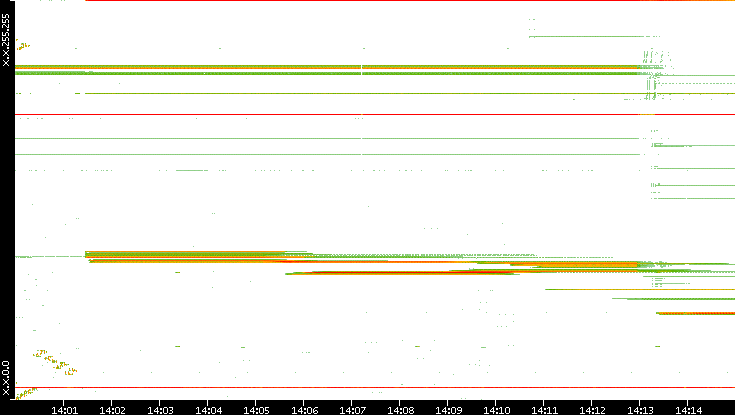 Dest. IP vs. Time