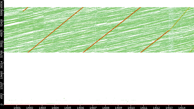 Dest. Port vs. Time