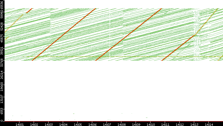 Src. Port vs. Time