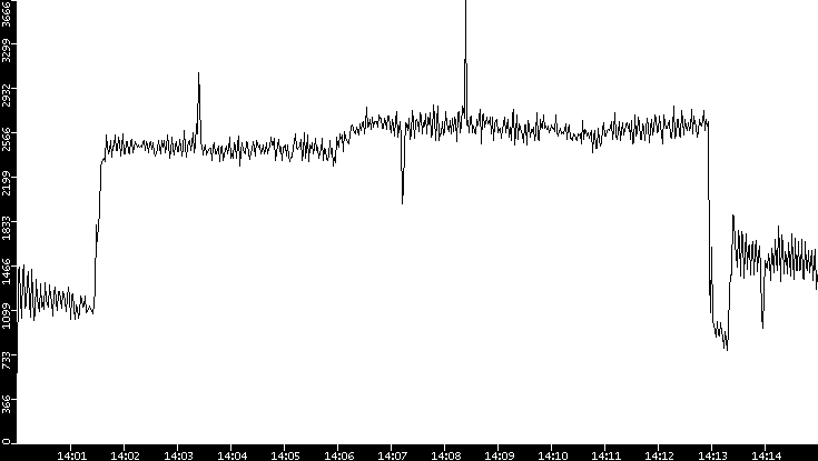 Throughput vs. Time