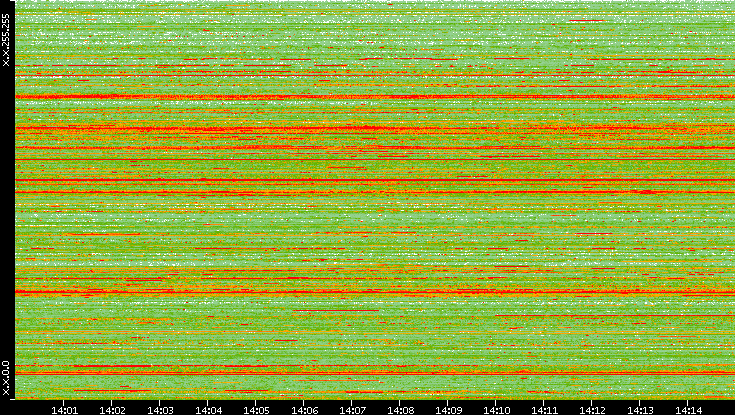 Src. IP vs. Time