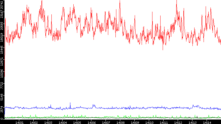 Nb. of Packets vs. Time