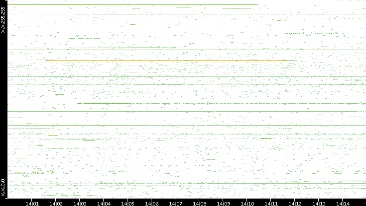 Src. IP vs. Time