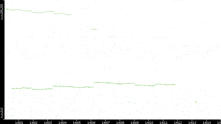 Dest. IP vs. Time
