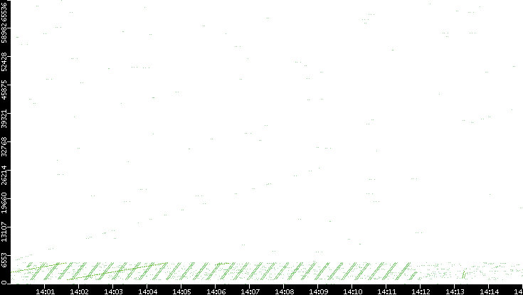 Src. Port vs. Time
