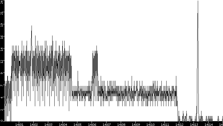 Throughput vs. Time