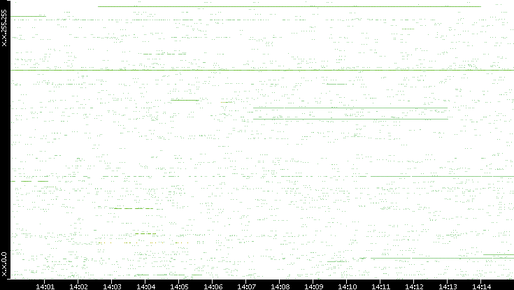 Src. IP vs. Time