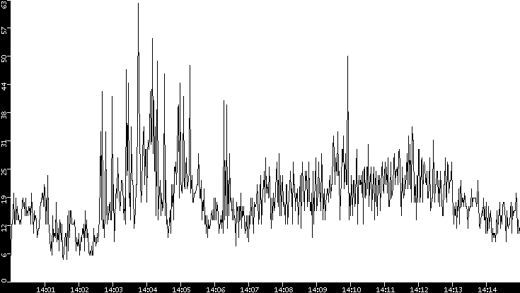 Throughput vs. Time
